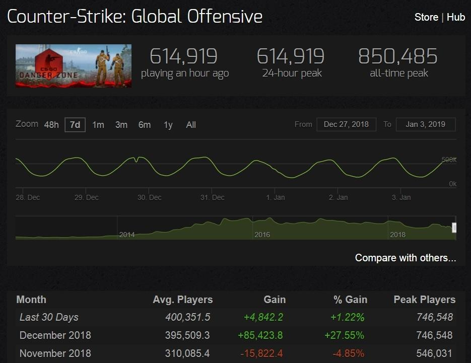 How many people play CS GO 2