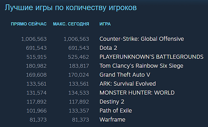 How many people play CS GO