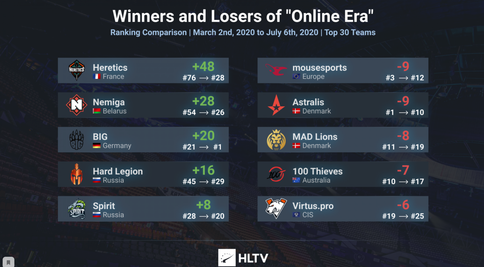 HLTV stats showed how the move to online has affected teams